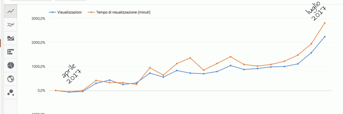 aumentare le visualizzazioni dei video