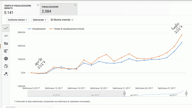aumentare le visualizzazioni dei video