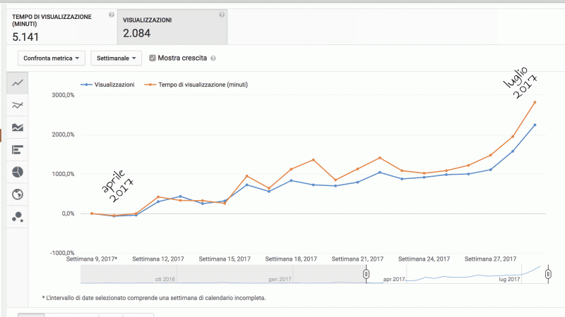 aumentare le visualizzazioni dei video